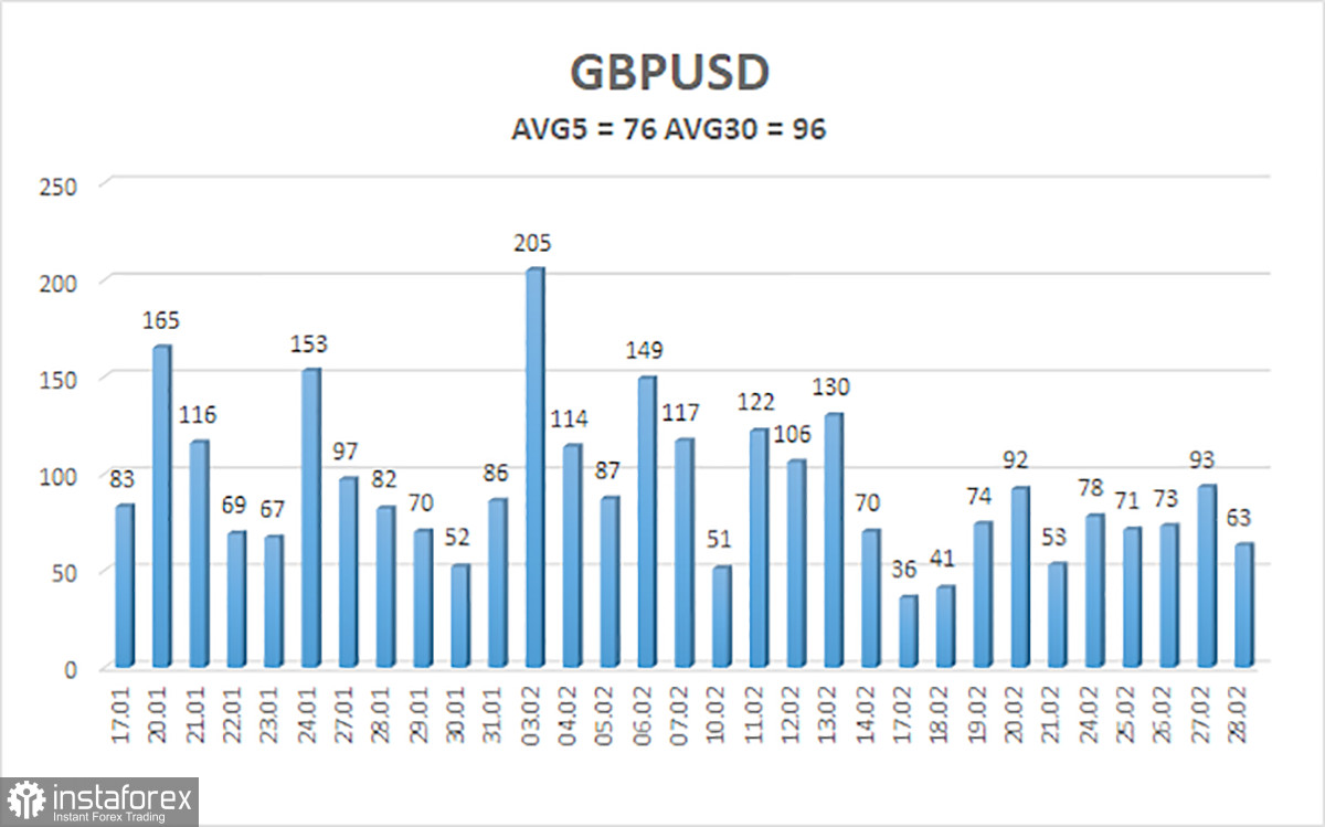 Обзор пары GBP/USD. 3 марта. Фунт стерлингов: порезвились, повеселились и хватит