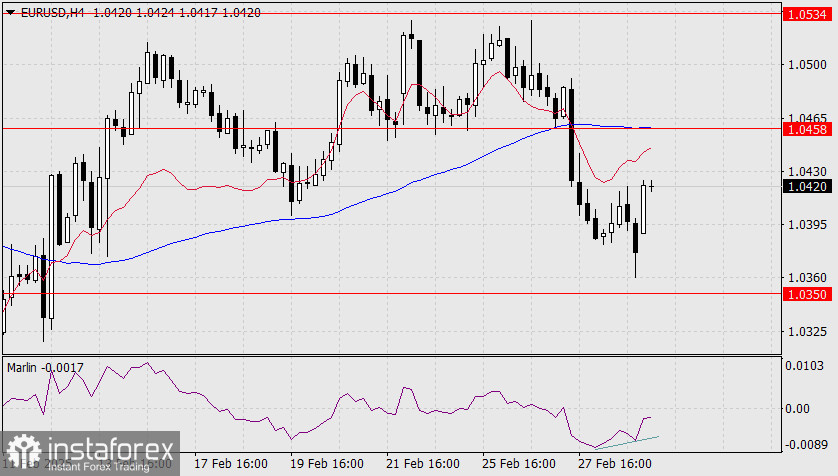 Прогноз по EUR/USD на 3 марта 2025 года