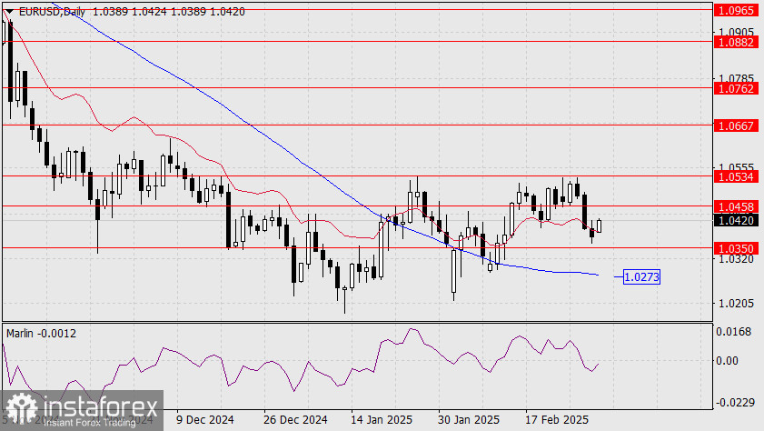 Прогноз по EUR/USD на 3 марта 2025 года