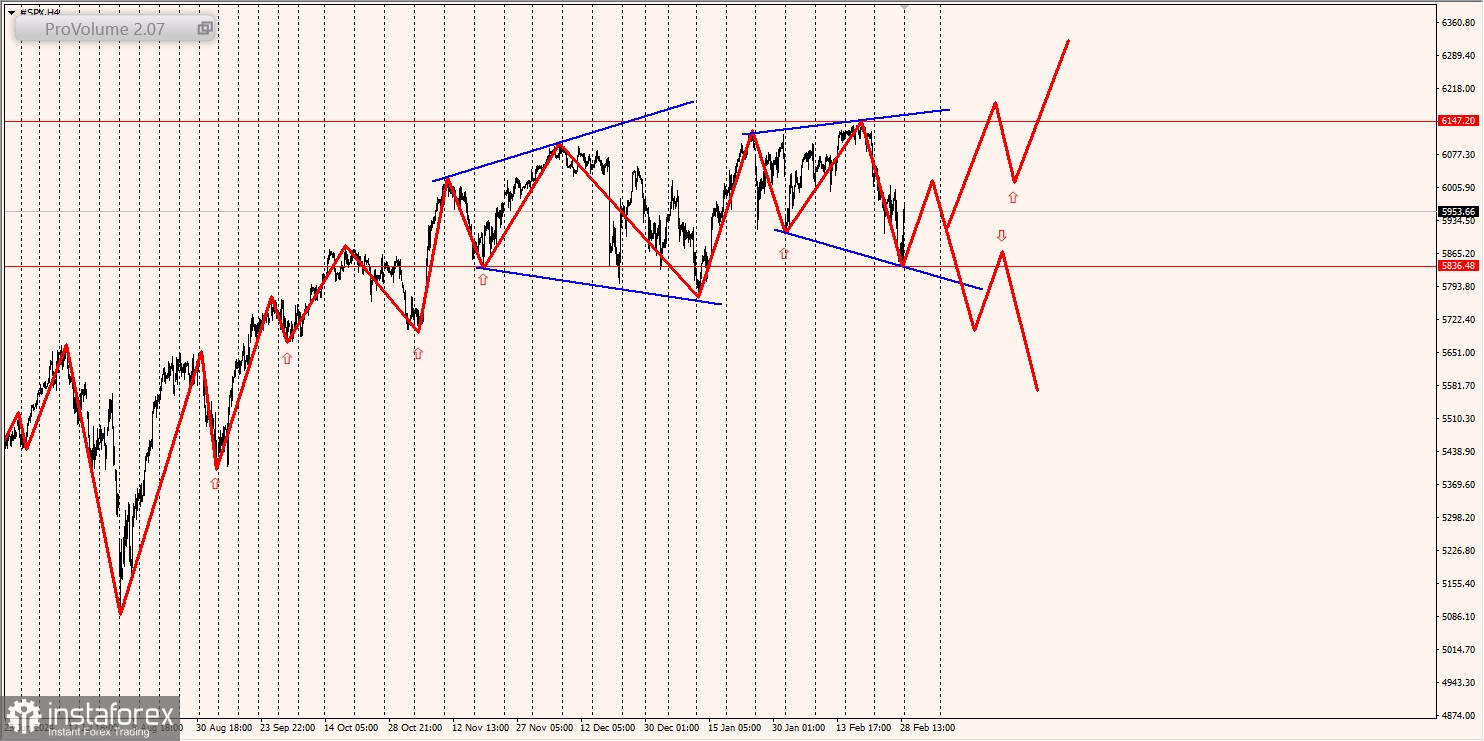 Маржинальные зоны и торговые идеи по SP500, NASDAQ (03.03.2025 - 07.03.2025)