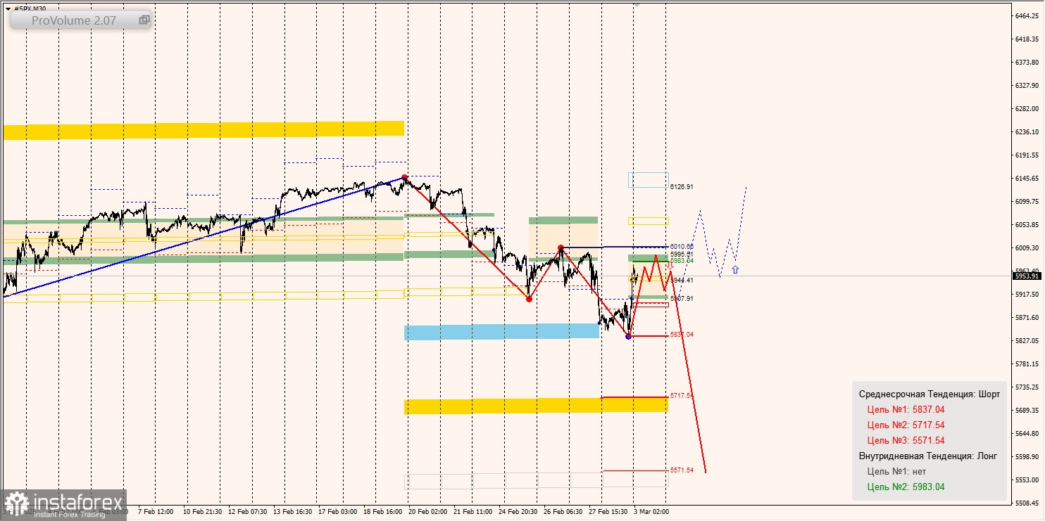 Маржинальные зоны и торговые идеи по SP500, NASDAQ (03.03.2025 - 07.03.2025)