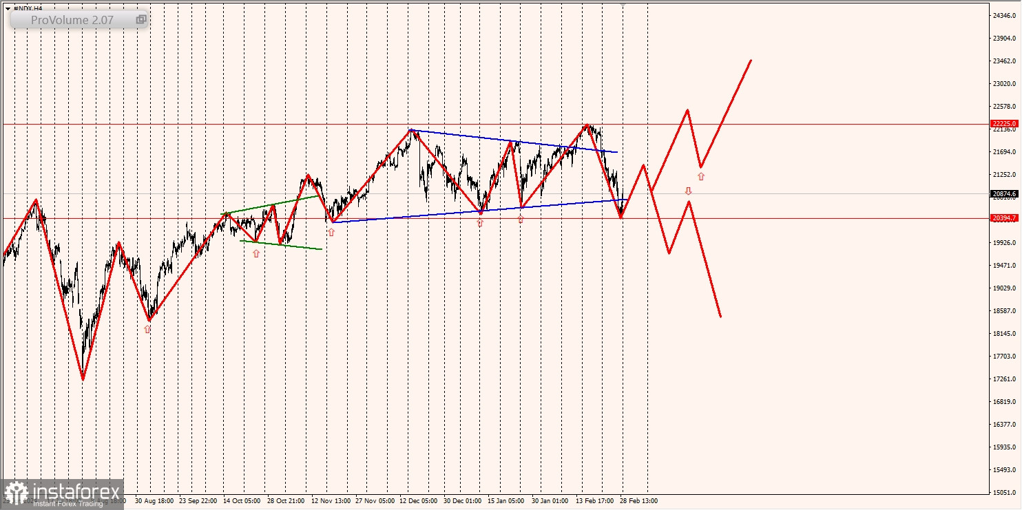 Маржинальные зоны и торговые идеи по SP500, NASDAQ (03.03.2025 - 07.03.2025)