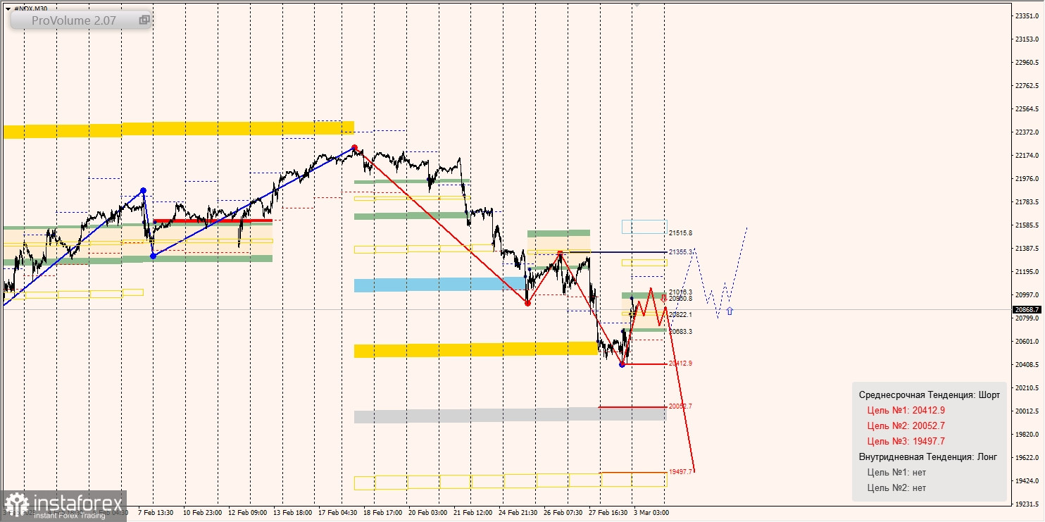 Маржинальные зоны и торговые идеи по SP500, NASDAQ (03.03.2025 - 07.03.2025)