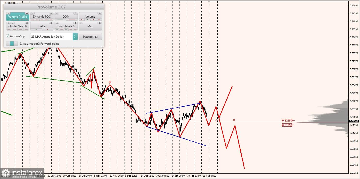 Маржинальные зоны и торговые идеи по AUD/USD, NZD/USD, USD/CAD (03.03.2025)