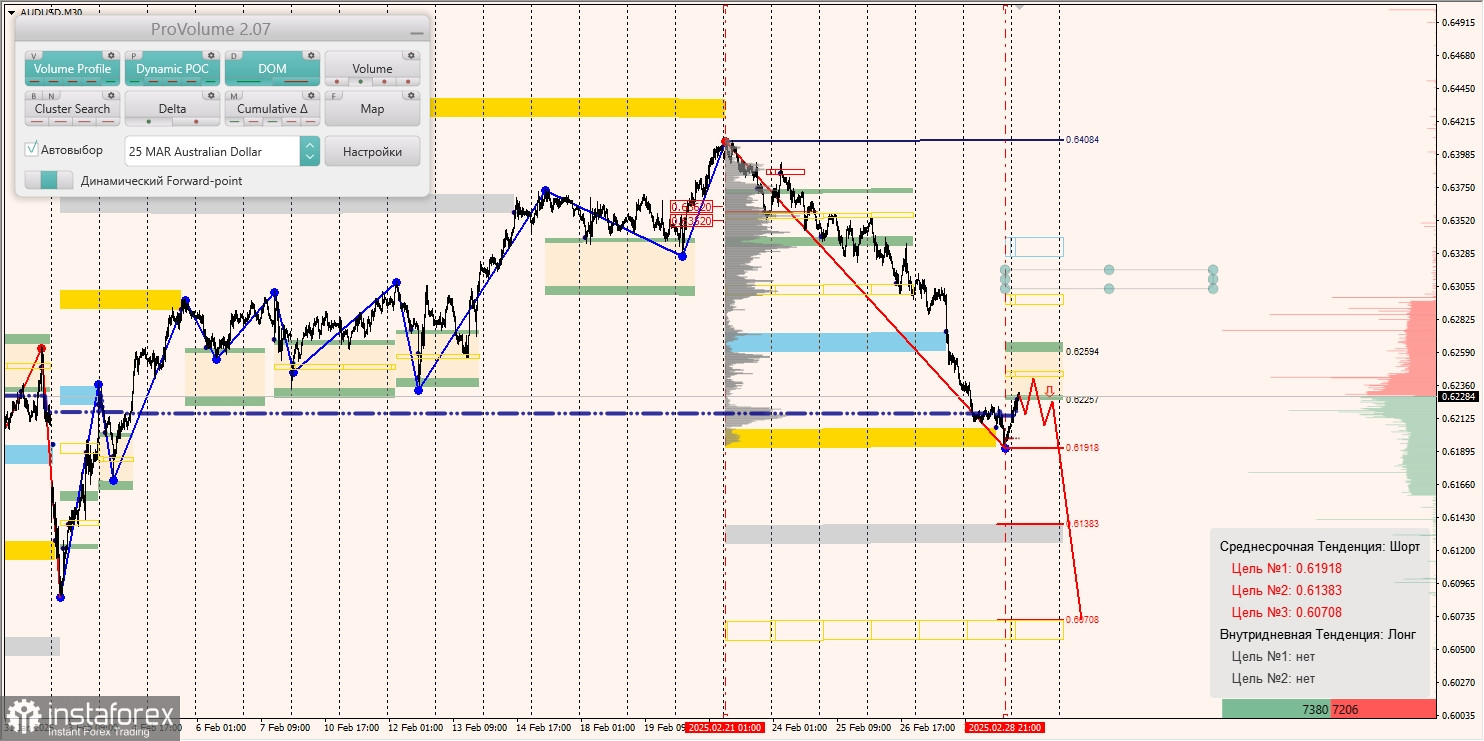 Маржинальные зоны и торговые идеи по AUD/USD, NZD/USD, USD/CAD (03.03.2025)