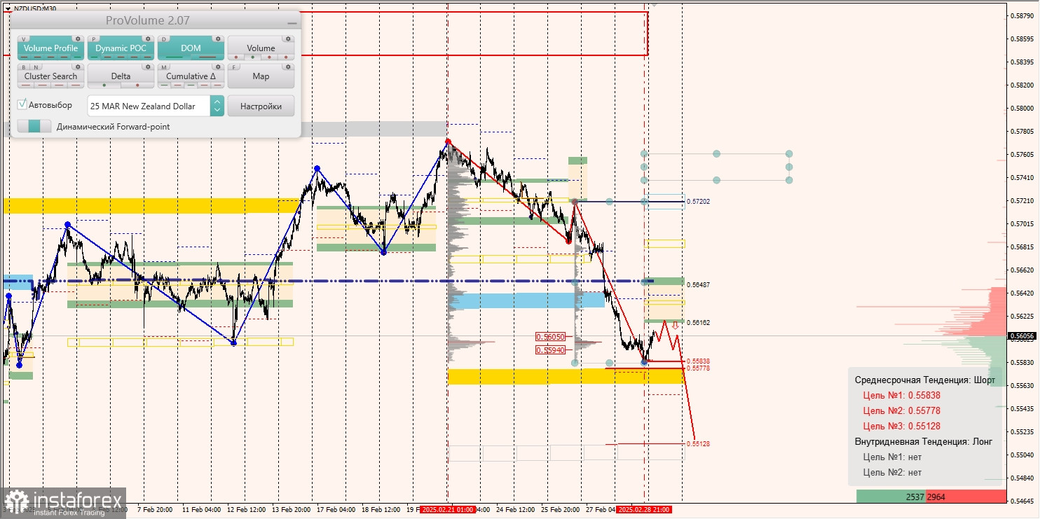 Маржинальные зоны и торговые идеи по AUD/USD, NZD/USD, USD/CAD (03.03.2025)