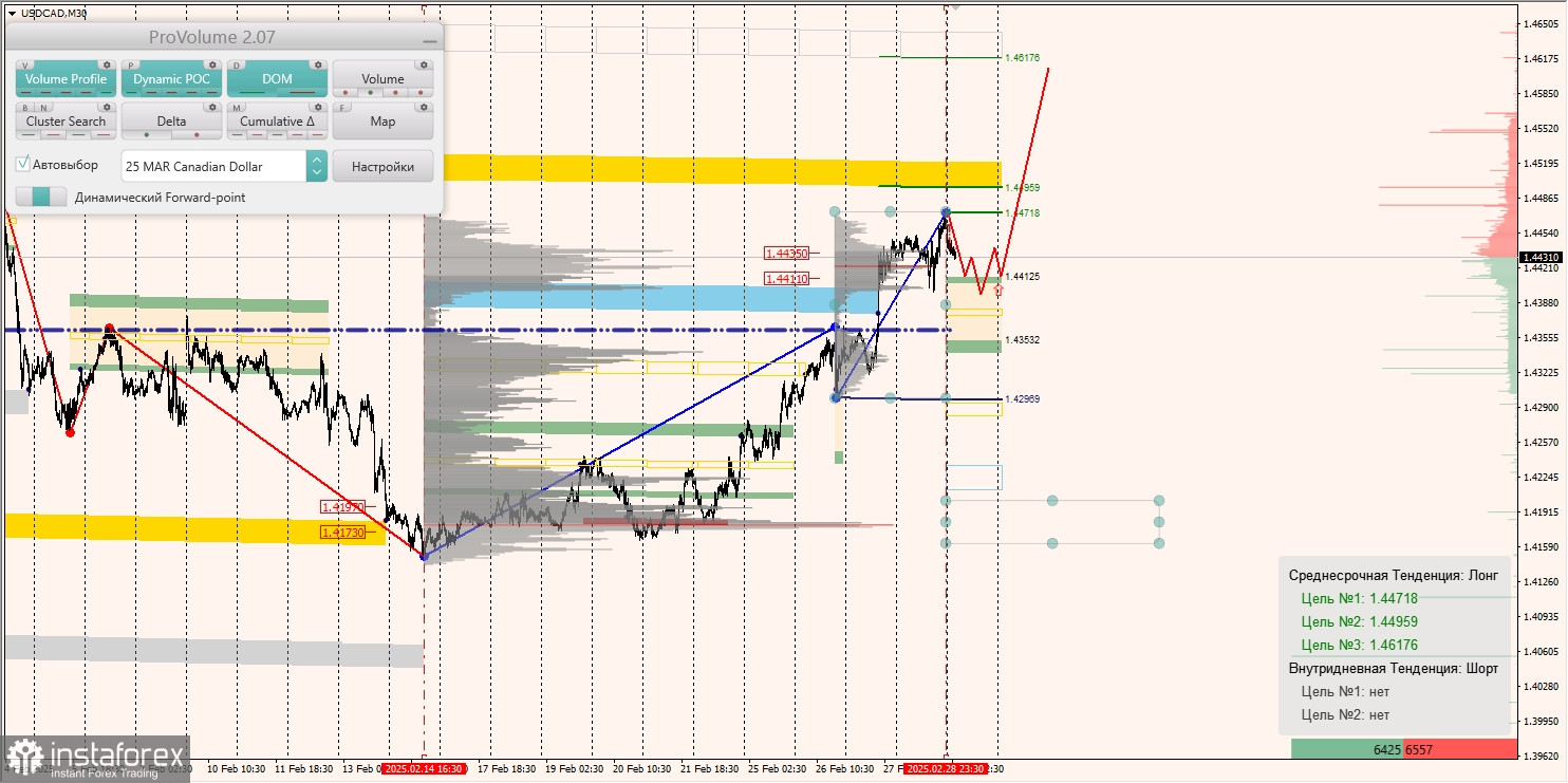 Маржинальные зоны и торговые идеи по AUD/USD, NZD/USD, USD/CAD (03.03.2025)