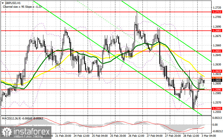 GBP/USD: план на европейскую сессию 3 марта. Commitment of Traders COT-отчеты (разбор вчерашних сделок). Фунт остается в канале