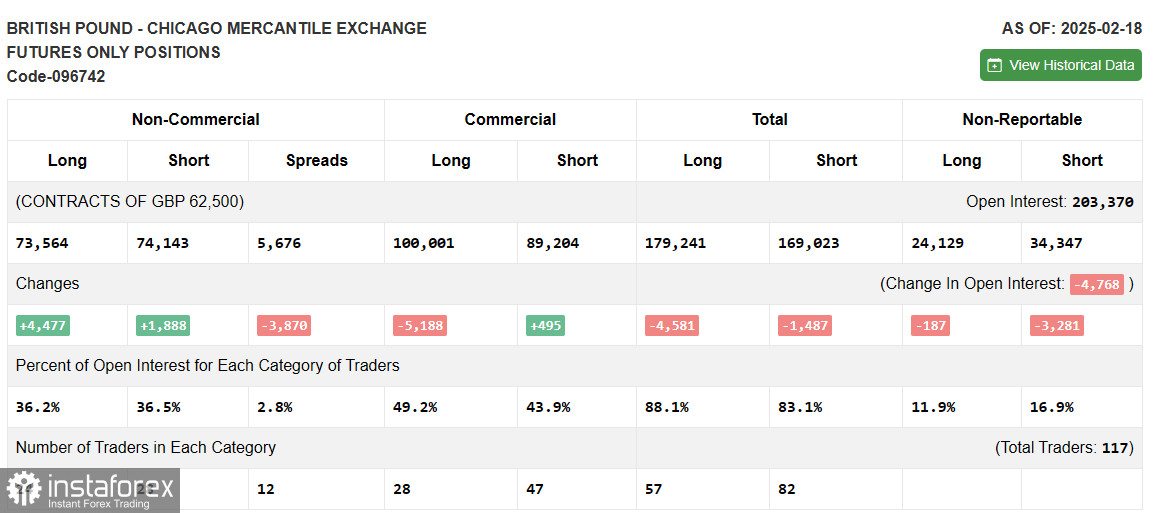 GBP/USD: план на европейскую сессию 3 марта. Commitment of Traders COT-отчеты (разбор вчерашних сделок). Фунт остается в канале