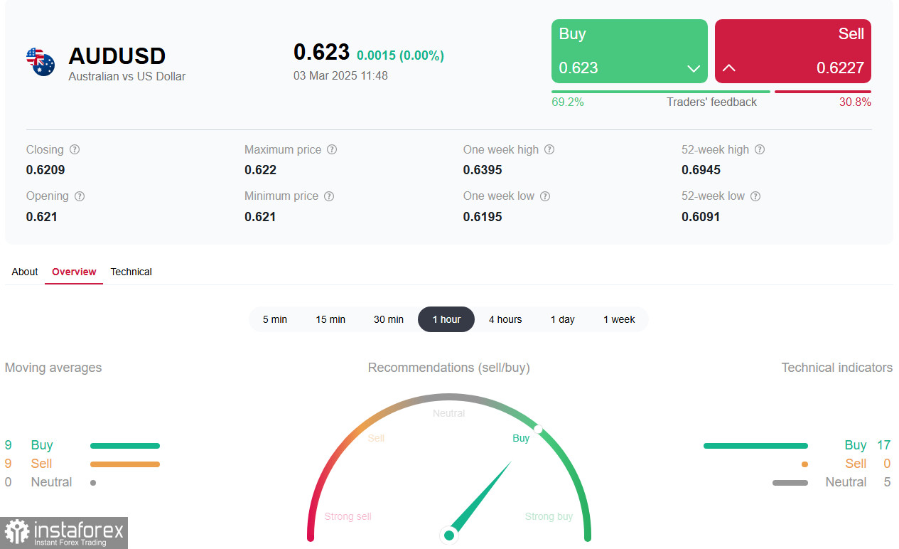 AUD/USD: геополитика и Трамп рулят рынком