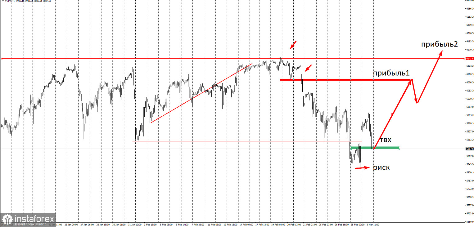 Торговая идея по SNP500 (SPX) на повышение