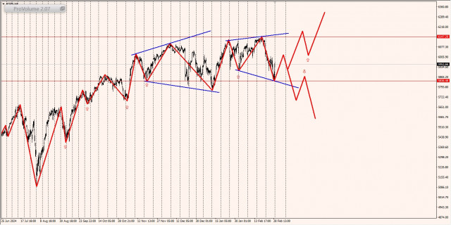 Маржинальные зоны и торговые идеи по SP500, NASDAQ (03.03.2025 - 07.03.2025)