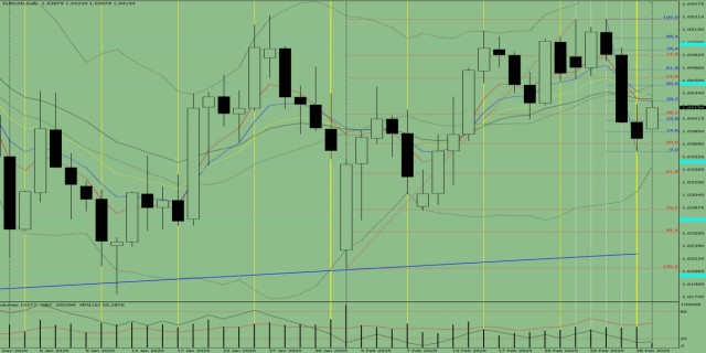 Индикаторный анализ. Дневной обзор на 3 марта 2025 года по валютной паре EUR/USD