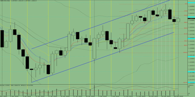 Индикаторный анализ. Дневной обзор на 3 марта 2025 года по валютной паре GBP/USD