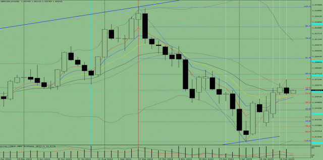 Технический анализ на неделю, с 3 по 8 марта, валютная пара GBP/USD