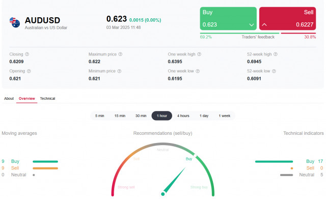 AUD/USD: геополитика и Трамп рулят рынком