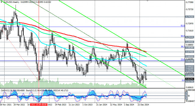 AUD/USD: торговые сценарии на 03.03.2025