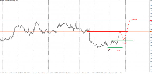 Торговая идея по EUR/USD на повышение