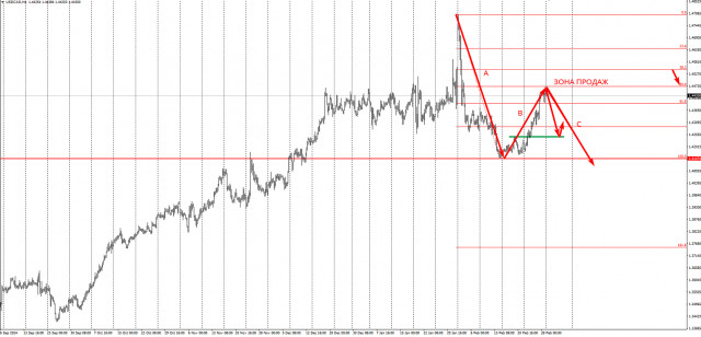 Торговая идея по USD/CAD на понижение