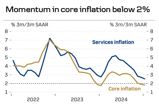 Инфляция в еврозоне замедляется, но не слишком быстро