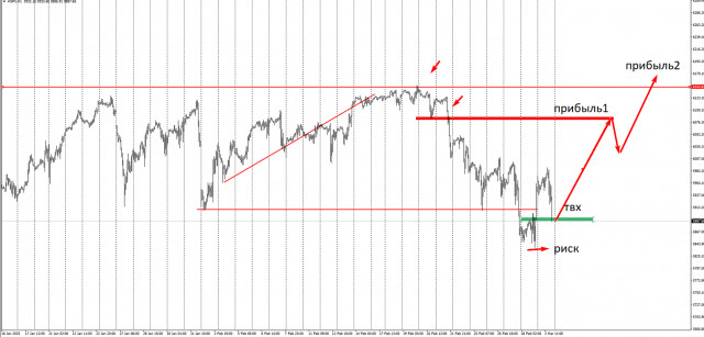 Торговая идея по SNP500 (SPX) на повышение