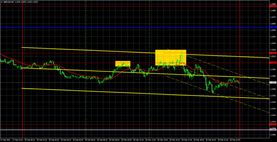 Exchange Rates analysis