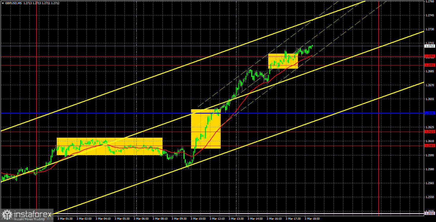 Торговые рекомендации и разбор сделок по GBP/USD на 4 марта. Трамп помог и фунту стерлингов.