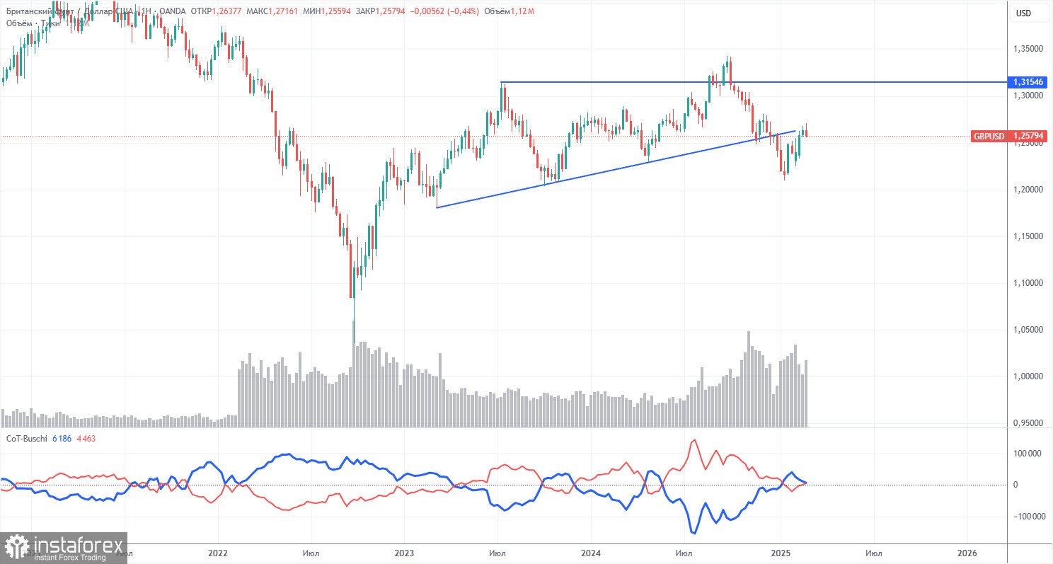 Торговые рекомендации и разбор сделок по GBP/USD на 4 марта. Трамп помог и фунту стерлингов.