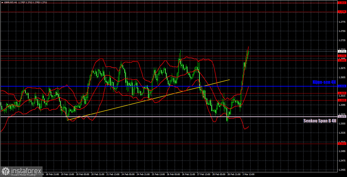 Торговые рекомендации и разбор сделок по GBP/USD на 4 марта. Трамп помог и фунту стерлингов.