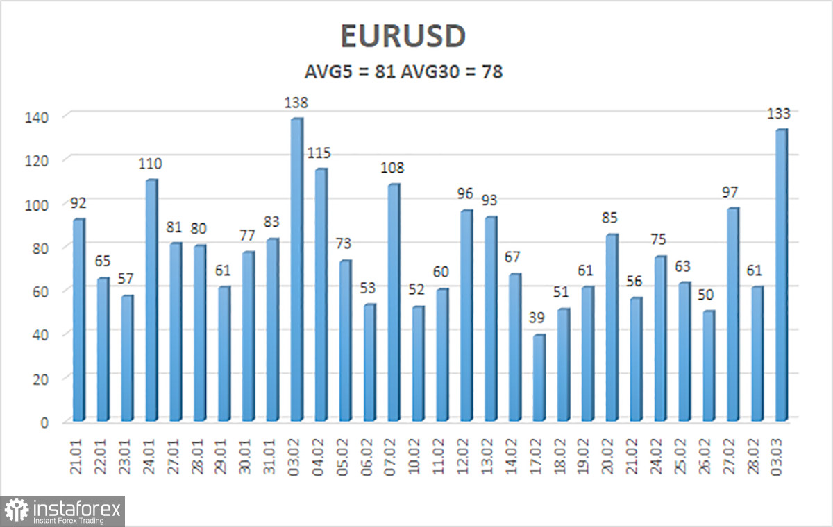 Обзор пары EUR/USD. 4 марта. Глобальная смена тенденции или простой хаос?