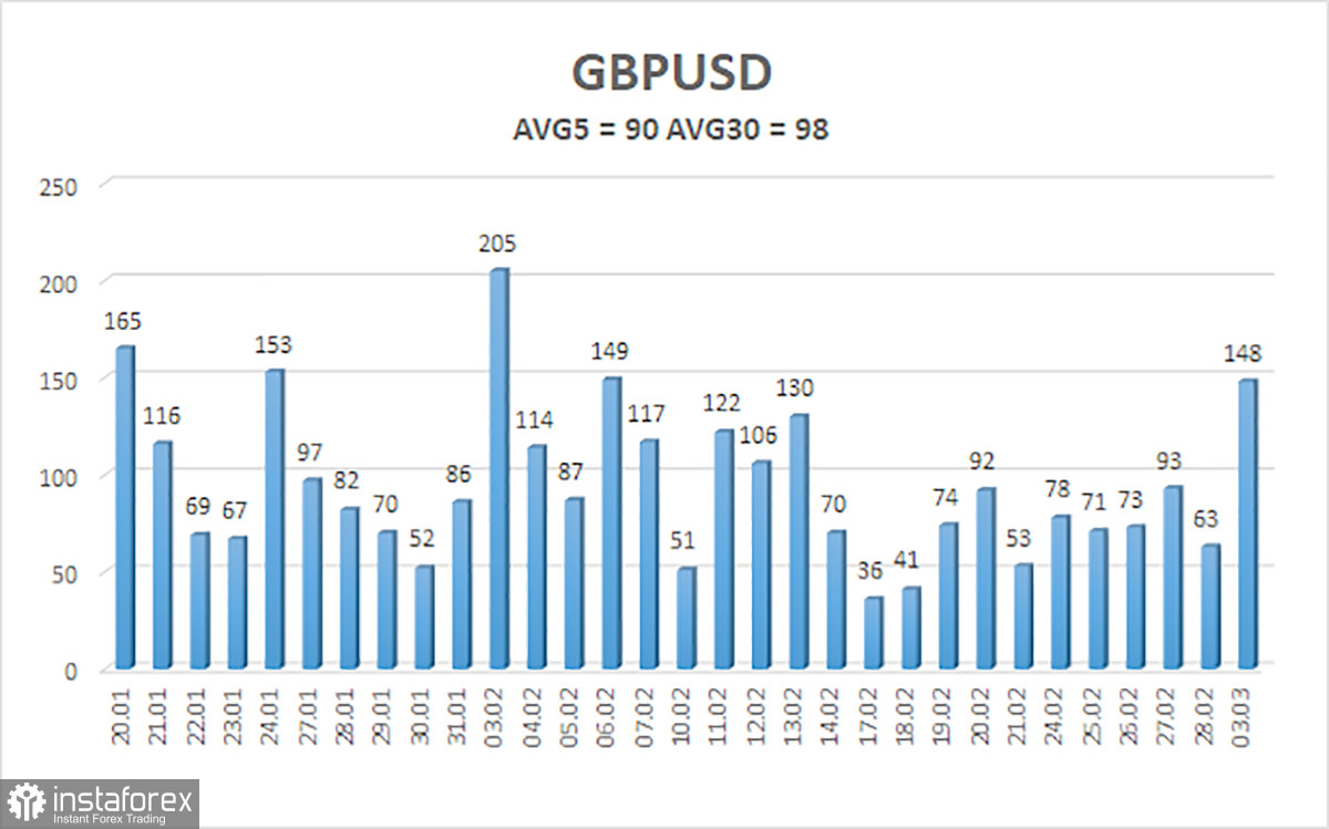 Обзор пары GBP/USD. 4 марта. Неадекватный рост британской валюты.