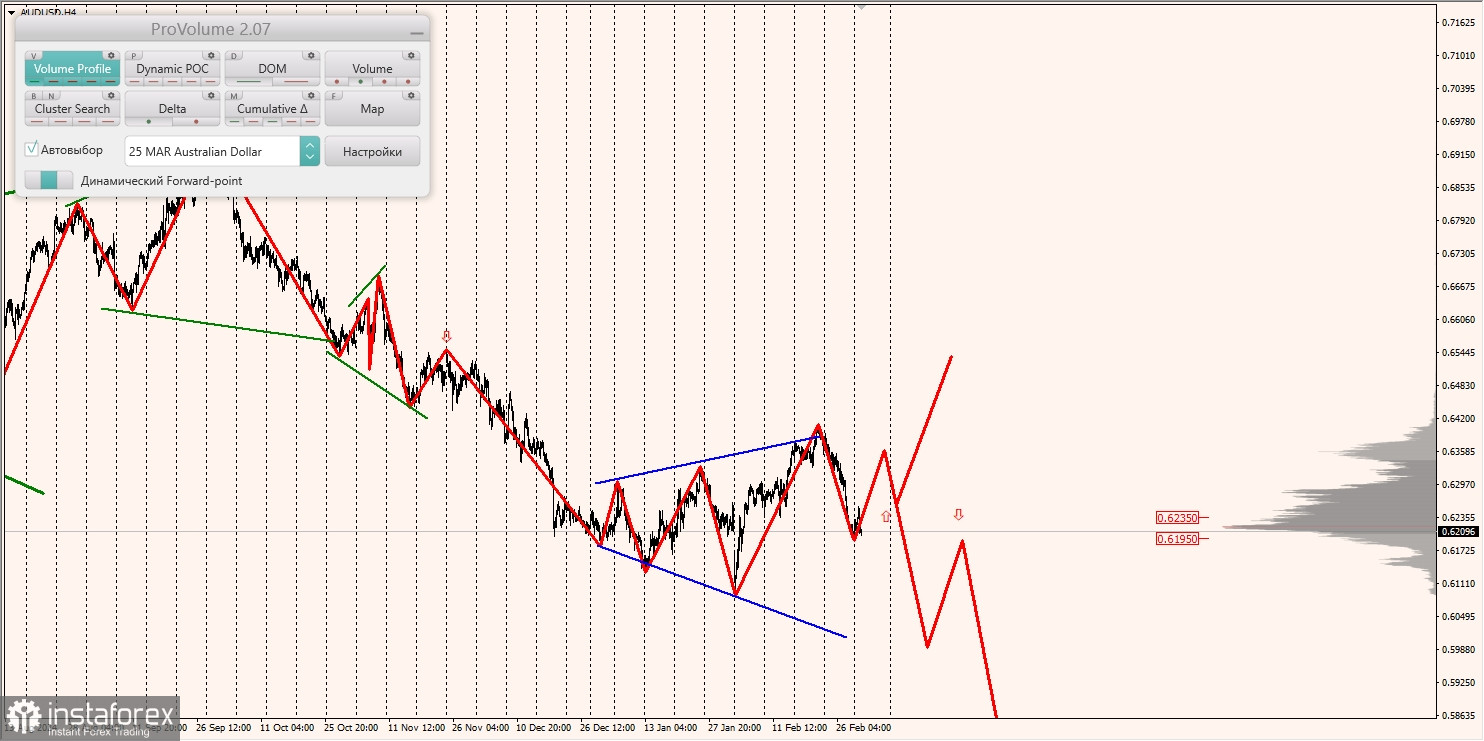 Маржинальные зоны и торговые идеи по AUD/USD, NZD/USD, USD/CAD (04.03.2025)