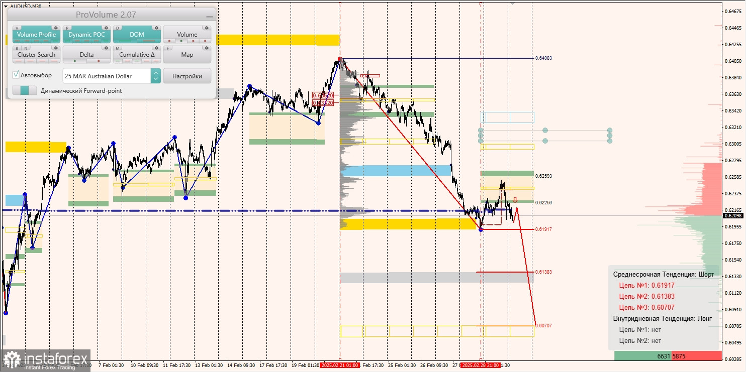 Маржинальные зоны и торговые идеи по AUD/USD, NZD/USD, USD/CAD (04.03.2025)