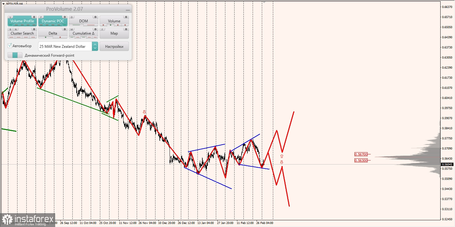 Маржинальные зоны и торговые идеи по AUD/USD, NZD/USD, USD/CAD (04.03.2025)