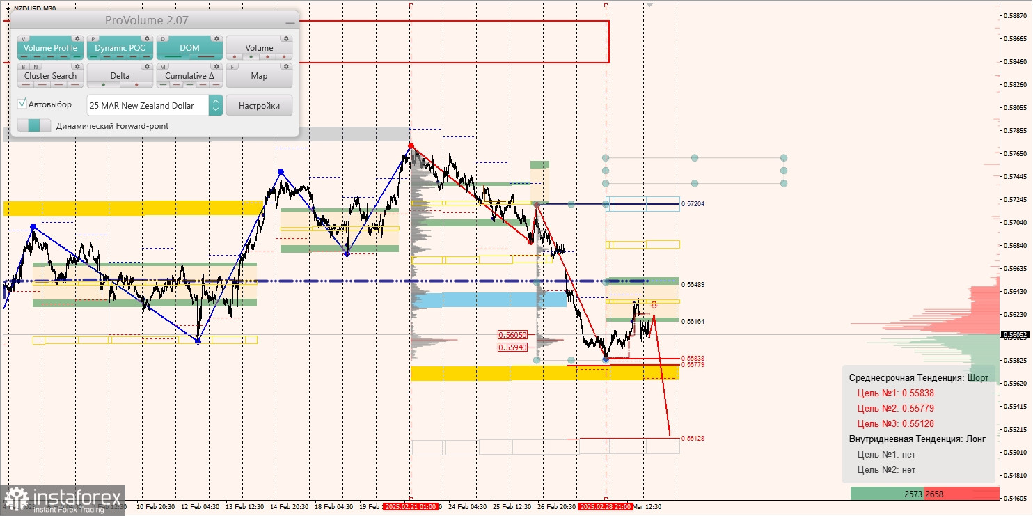 Маржинальные зоны и торговые идеи по AUD/USD, NZD/USD, USD/CAD (04.03.2025)