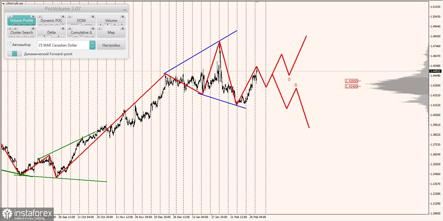 Маржинальные зоны и торговые идеи по AUD/USD, NZD/USD, USD/CAD (04.03.2025)