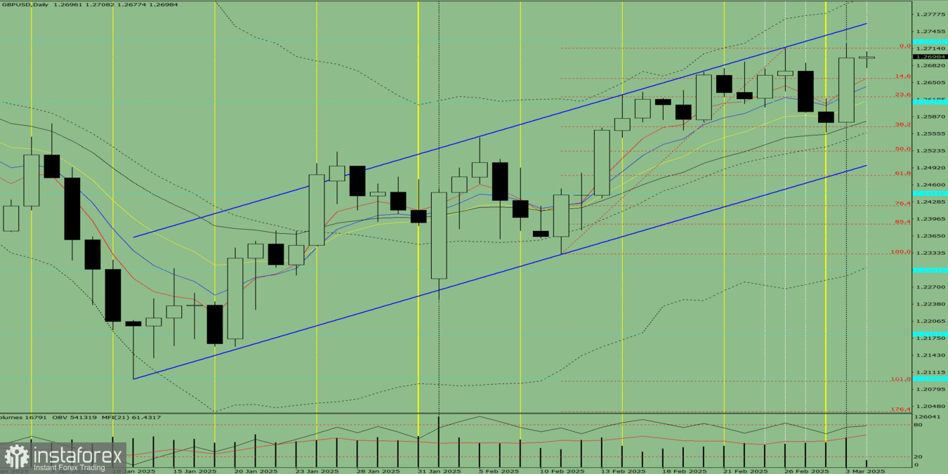 Индикаторный анализ. Дневной обзор на 4 марта 2025 года по валютной паре GBP/USD