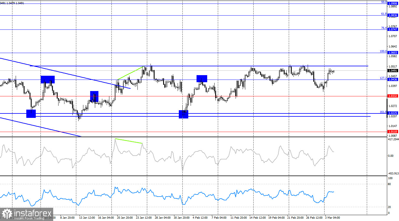 EUR/USD. 4 марта. Инфляция в ЕС не позволяет ЕЦБ смягчить настрой