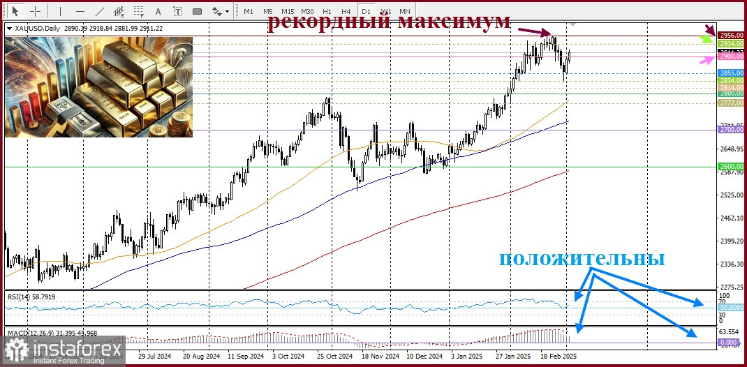 XAU/USD. Анализ цен. Прогноз