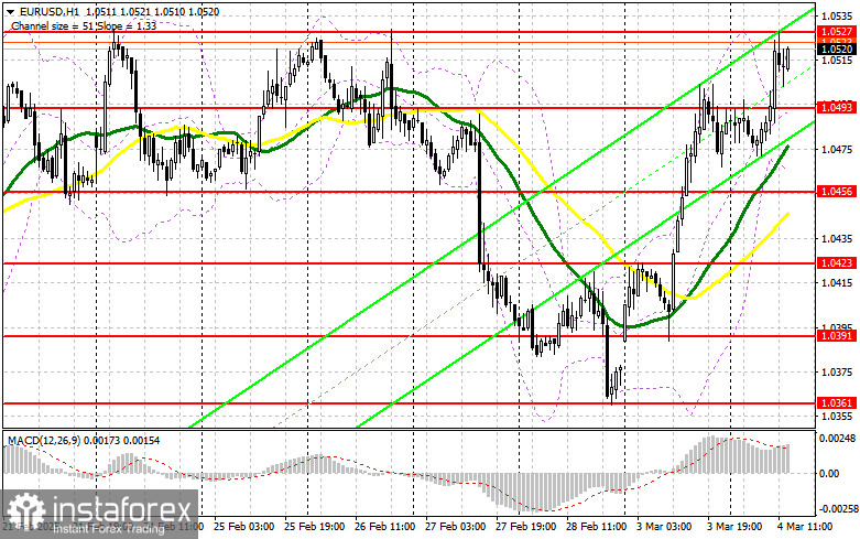 EUR/USD: план на американскую сессию 4 марта (разбор утренних сделок). Евро возвращается к росту