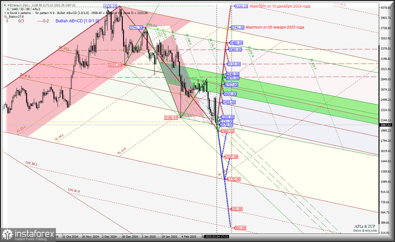 #Ethereum - Daily - потеря стоимости , без малого, в 2 раза - и что дальше ждать? Комплексный анализ - APLs &amp; ZUP - с 05 марта 2025...