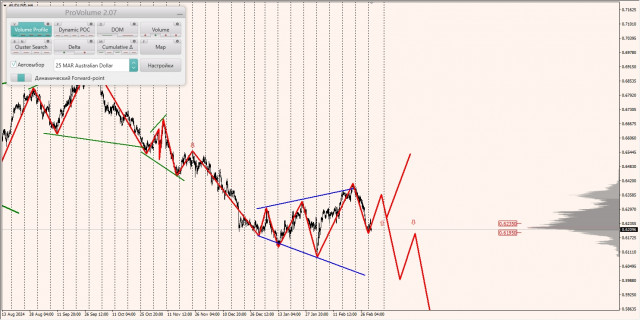 Маржинальные зоны и торговые идеи по AUD/USD, NZD/USD, USD/CAD (04.03.2025)