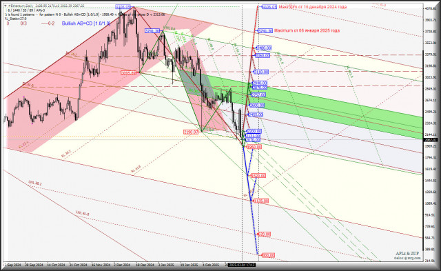 #Ethereum - Daily - потеря стоимости , без малого, в 2 раза - и что дальше ждать? Комплексный анализ - APLs &amp; ZUP - с 05 марта 2025...