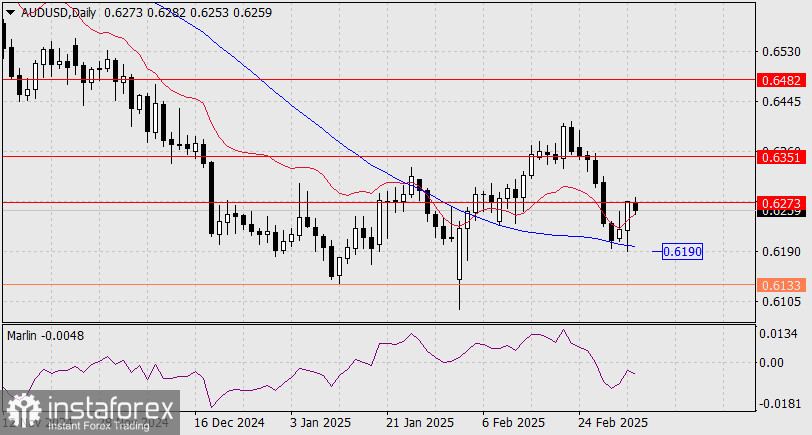 Прогноз по AUD/USD на 5 марта 2025 года