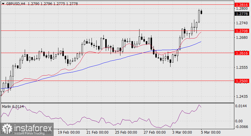 Прогноз по GBP/USD на 5 марта 2025 года