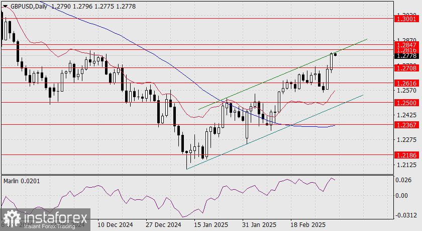 Прогноз по GBP/USD на 5 марта 2025 года