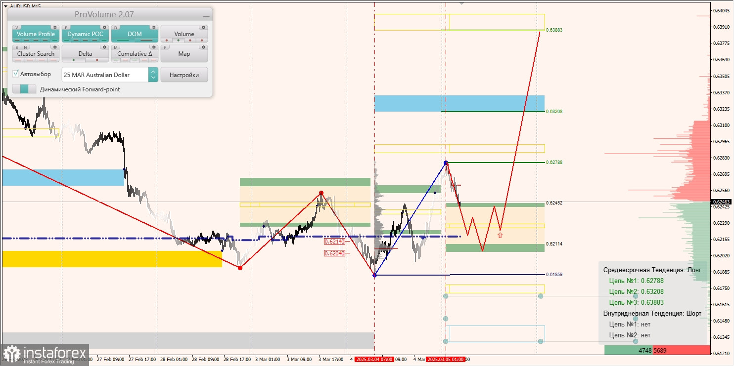 Маржинальные зоны и торговые идеи по AUD/USD, NZD/USD, USD/CAD (05.03.2025)