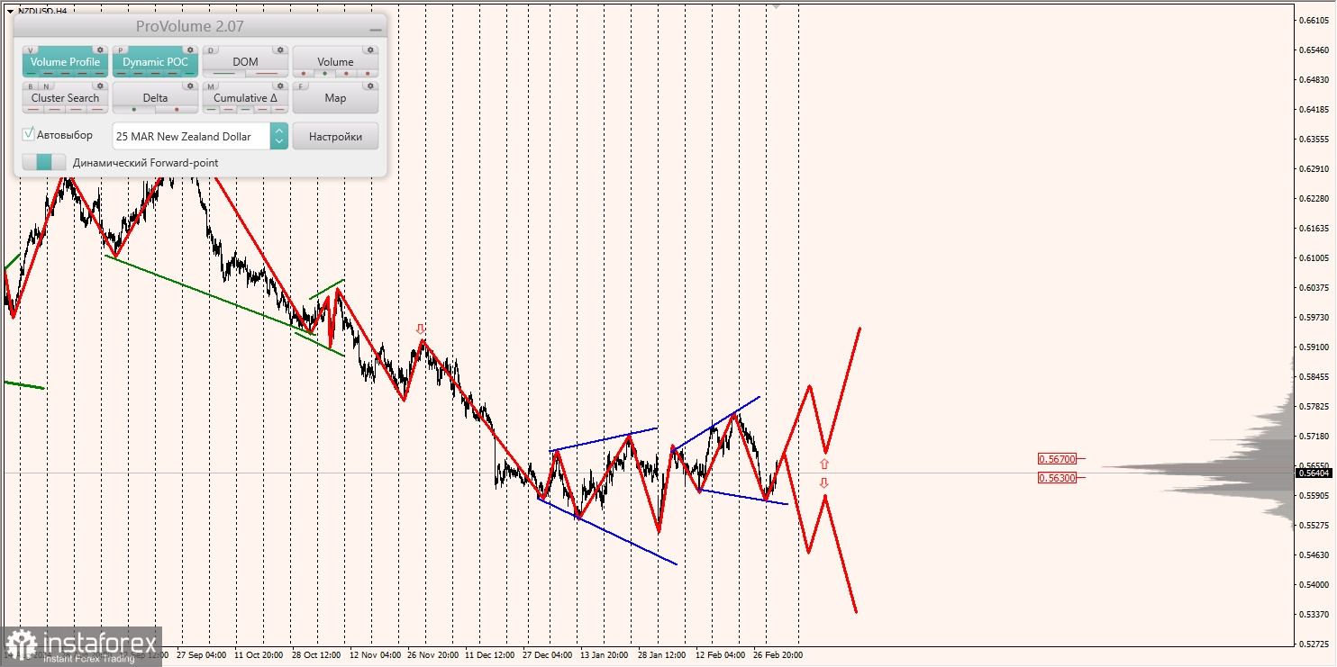 Маржинальные зоны и торговые идеи по AUD/USD, NZD/USD, USD/CAD (05.03.2025)