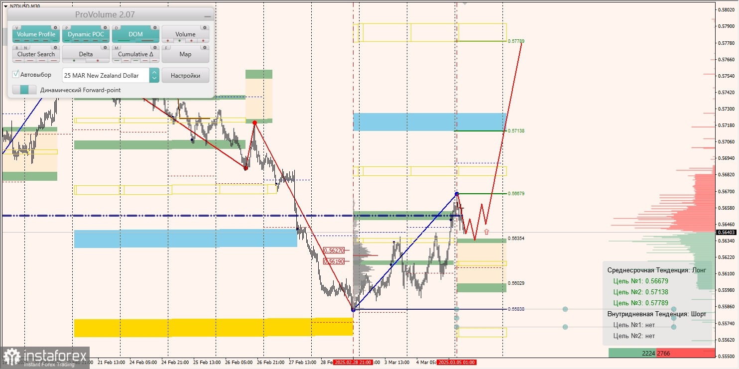 Маржинальные зоны и торговые идеи по AUD/USD, NZD/USD, USD/CAD (05.03.2025)