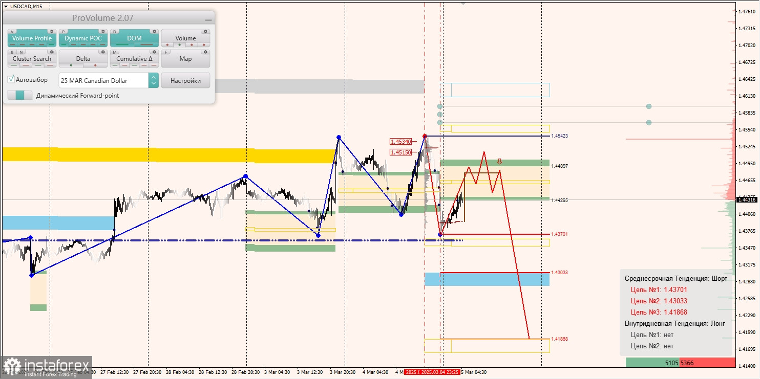 Маржинальные зоны и торговые идеи по AUD/USD, NZD/USD, USD/CAD (05.03.2025)